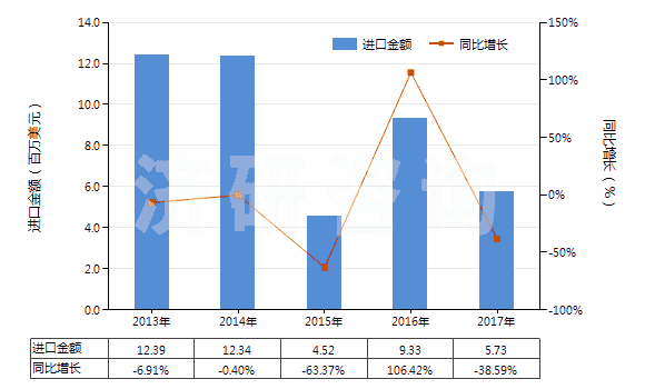 2013-2017年中國(guó)氨芐青霉素制劑(HS30041011)進(jìn)口總額及增速統(tǒng)計(jì) 2013-2017年中國(guó)氨芐青霉素制劑(HS30041011)進(jìn)口總額及增速統(tǒng)計(jì)